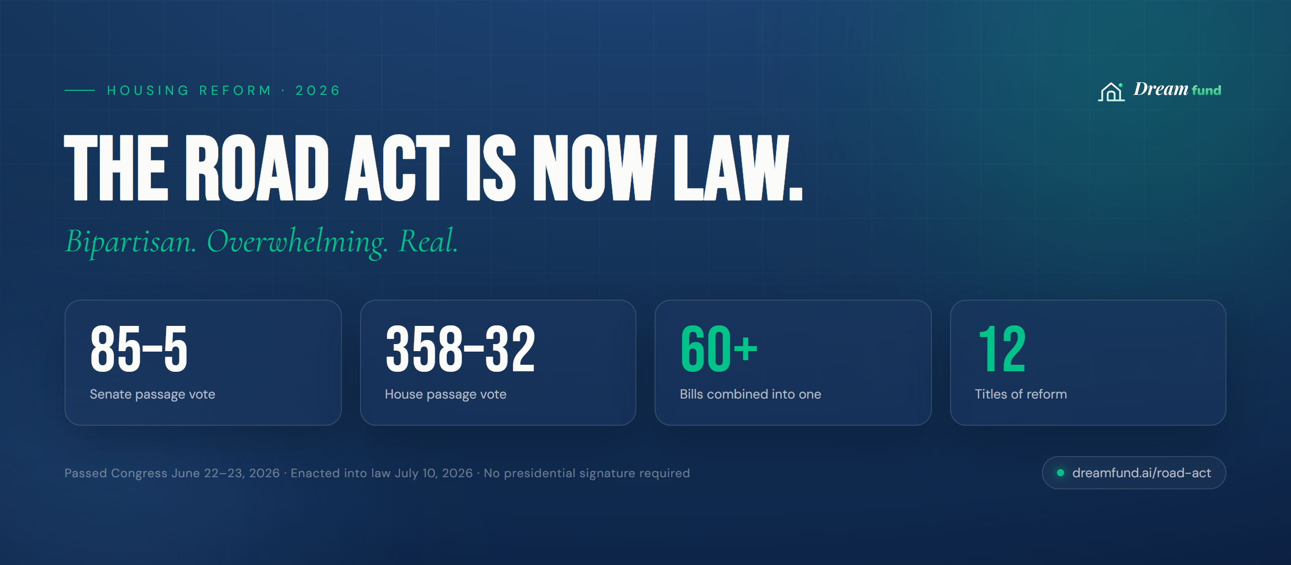 Infographic: the 21st Century ROAD to Housing Act is now law. Senate 85 to 5, House 358 to 32, more than 60 bills combined into one, and 12 titles of reform. Enacted July 10, 2026 without presidential signature.