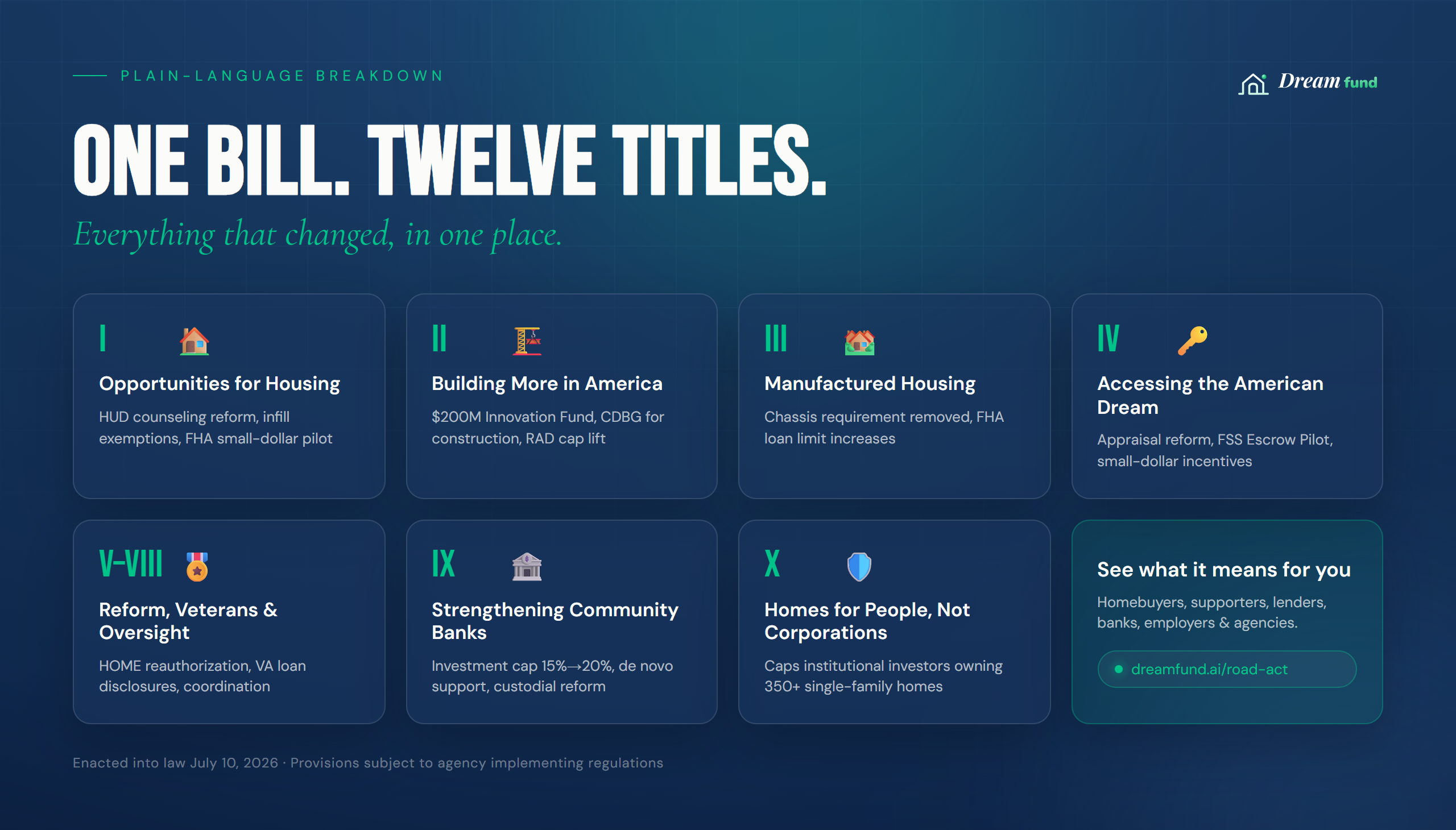 Infographic mapping the twelve titles of the ROAD Act: opportunities for housing, building more in America, manufactured housing, accessing the American dream, program reform and veterans, strengthening community banks, and restricting corporate ownership of single-family homes.