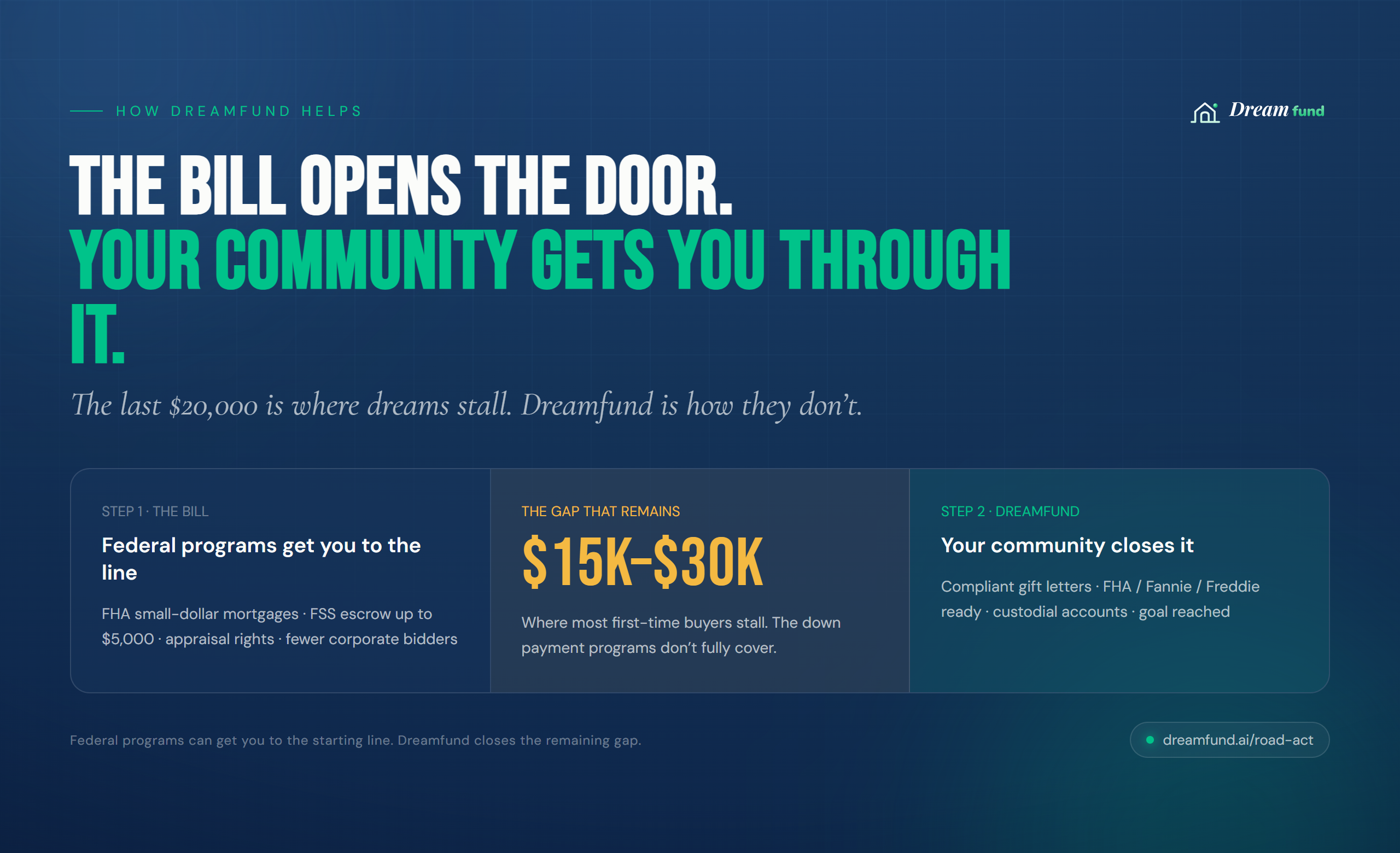 Infographic: federal programs in the ROAD Act get buyers to the starting line, but a 15,000 to 30,000 dollar down payment gap remains where most first-time buyers stall. Dreamfund mobilizes community support to close it with lender-compliant documentation.